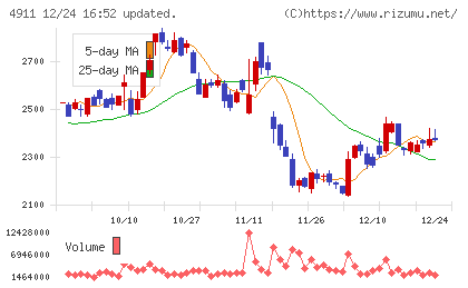 資生堂チャート