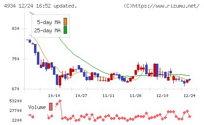 プレミアアンチエイジングチャート