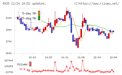リベルタチャート