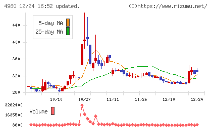 ケミプロ化成チャート