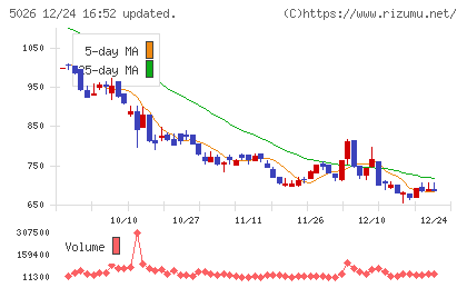 トリプルアイズチャート