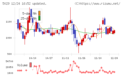 サークレイスチャート