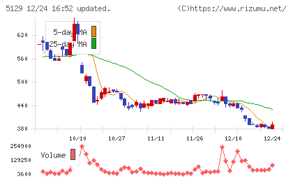 ＦＩＸＥＲチャート