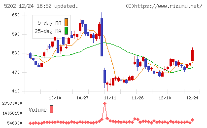 日本板硝子チャート