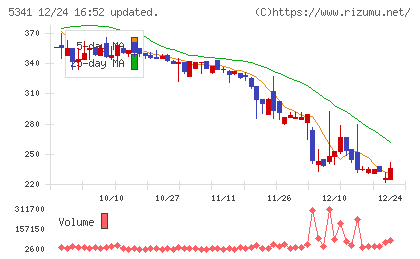 ASAHI EITOホールディングスチャート