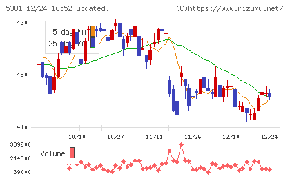 マイポックスチャート
