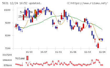 日本製鋼所チャート