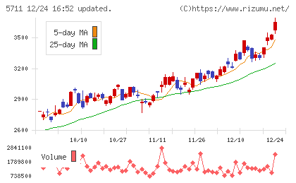 三菱マテリアルチャート