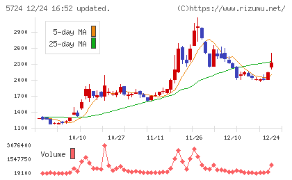アサカ理研チャート