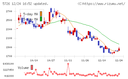 大阪チタニウムテクノロジーズチャート