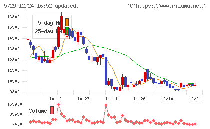 日本精鉱チャート