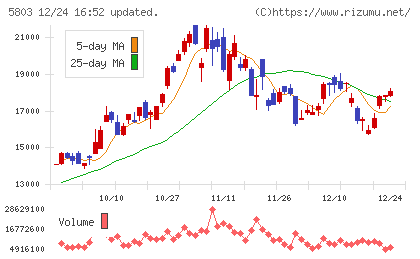 フジクラチャート