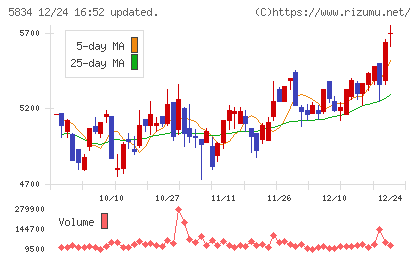 ＳＢＩリーシングサービスチャート