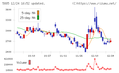 ジーデップ・アドバンスチャート