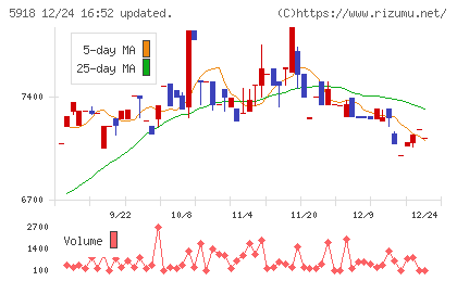 瀧上工業チャート