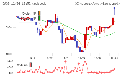 大谷工業チャート