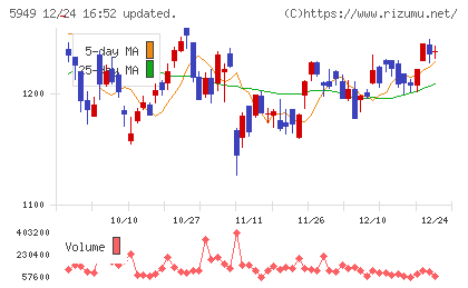 ユニプレスチャート