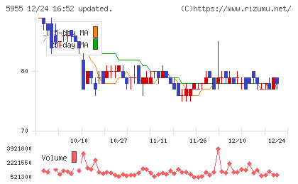 ワイズホールディングスチャート