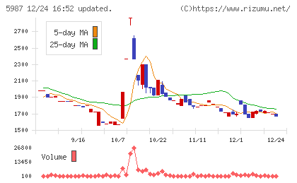 オーネックスチャート
