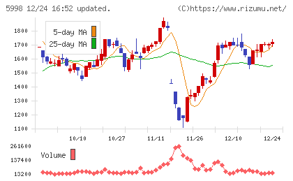 アドバネクスチャート
