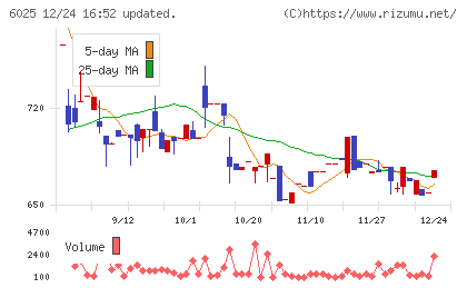 日本PCサービスチャート