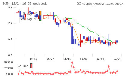 リブセンスチャート
