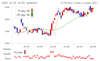 チャーム・ケア・コーポレーションチャート