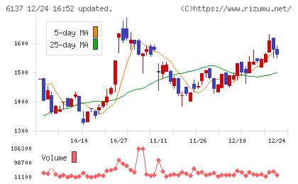 小池酸素工業チャート