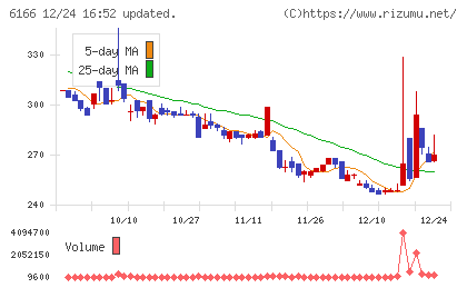 中村超硬チャート