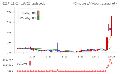 津田駒工業チャート