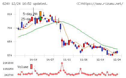 ヤマシンフィルタチャート