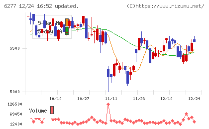 ホソカワミクロンチャート
