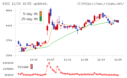 住友重機械工業チャート