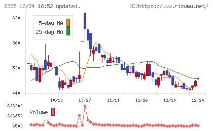 東京機械製作所チャート