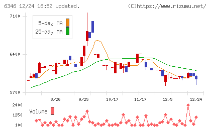 キクカワエンタープライズチャート