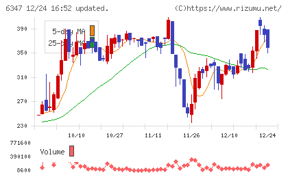 プラコーチャート