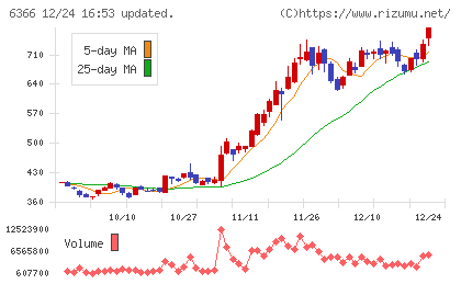 千代田化工建設チャート