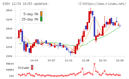 オリエンタルチエン工業チャート