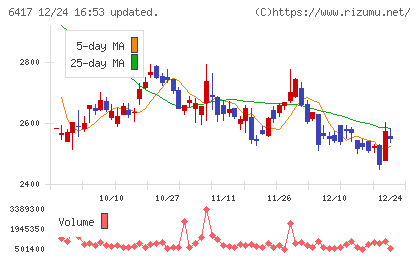 ＳＡＮＫＹＯチャート