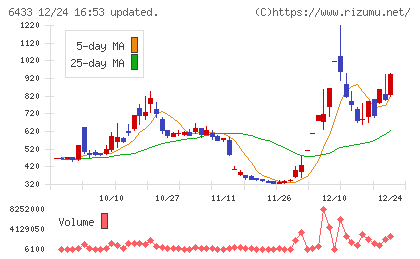ヒーハイストチャート