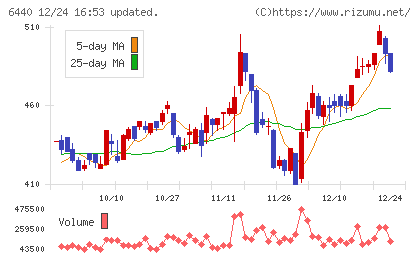 ＪＵＫＩチャート