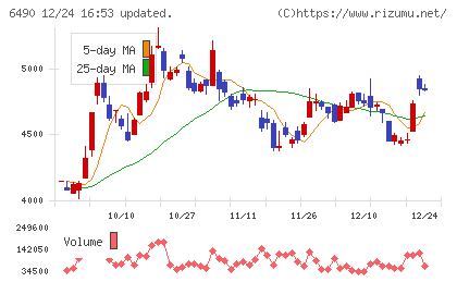 ＰＩＬＬＡＲチャート
