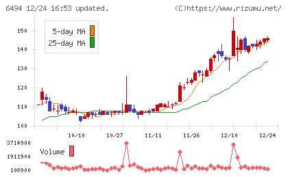ＮＦＫホールディングスチャート
