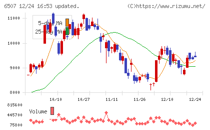 シンフォニアテクノロジーチャート