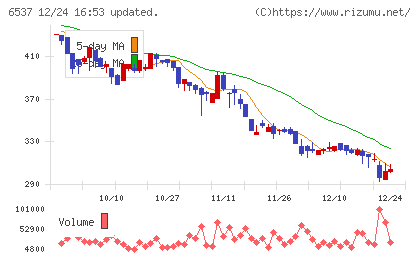ＷＡＳＨハウスチャート