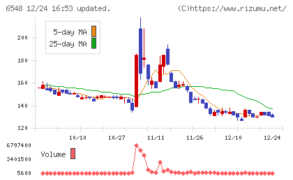 旅工房チャート