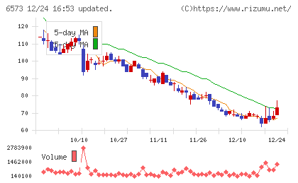 ＣＲＡＶＩＡチャート