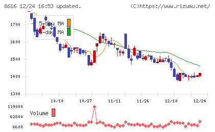トレックス・セミコンダクターチャート