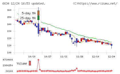 ネクスグループチャート
