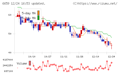 メディアリンクスチャート